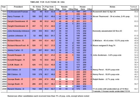 election timeline